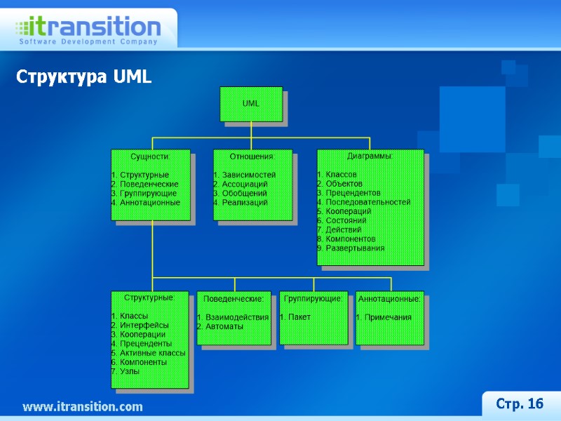 Стр. 16 Структура UML